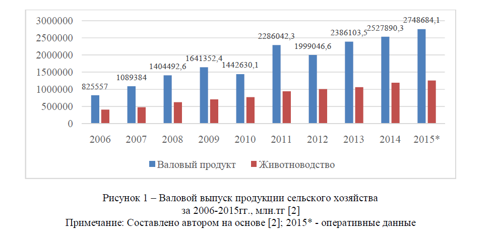  Валовой выпуск продукции сельского хозяйства за 2006-2015гг., млн.тг