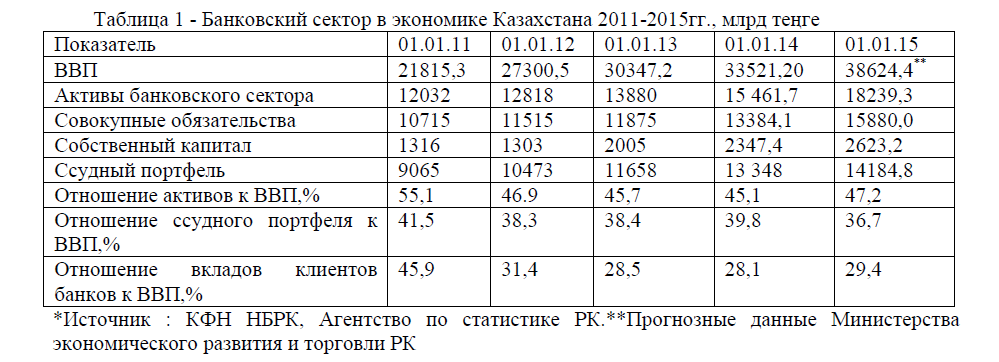 Банковский сектор в экономике Казахстана 2011-2015гг., млрд теңге
