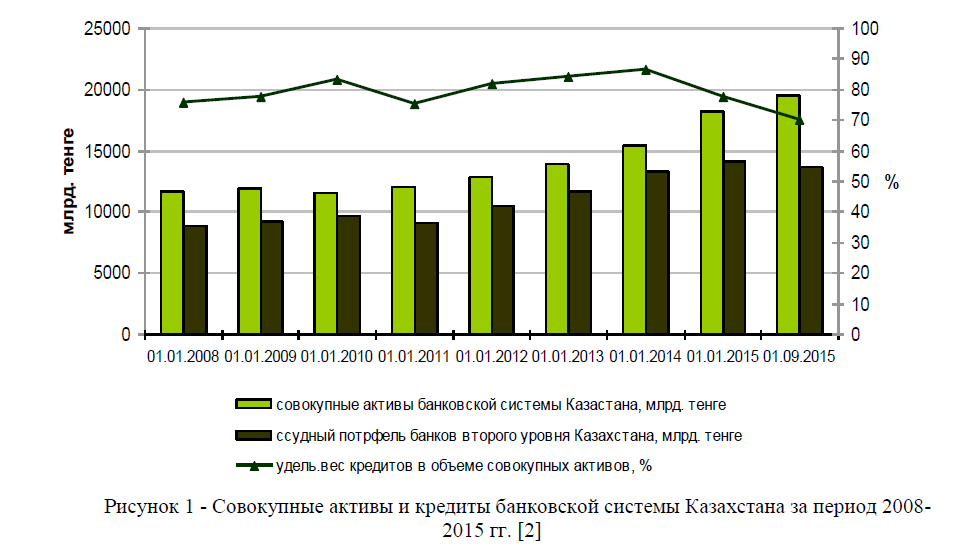 Совокупные активы и кредиты банковской системы Казахстана за период 2008-2015 гг.
