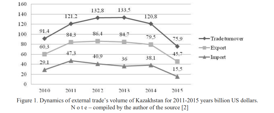 Analysis of the current parameters of foreign economic activity in Kazakhstan