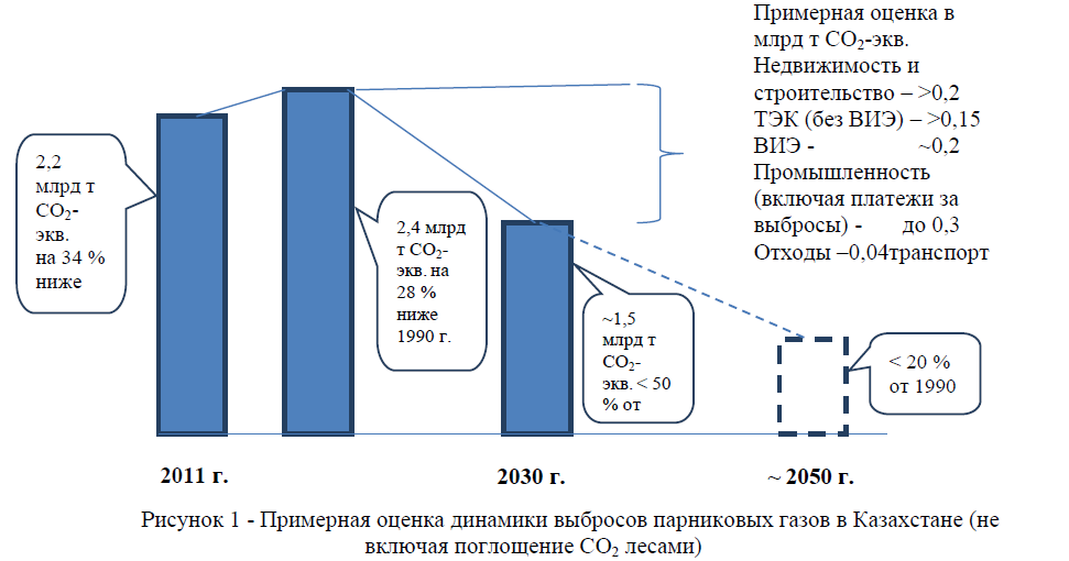 Примерная оценка динамики выбросов парниковых газов в Казахстане (не включая поглощение СО2 лесами)