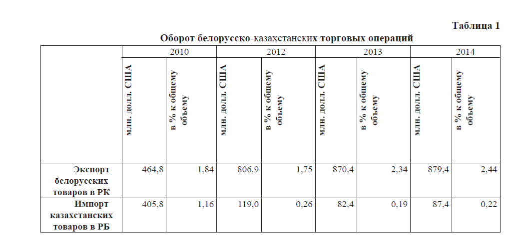 Оборот белорусско-казахстанских торговых операций