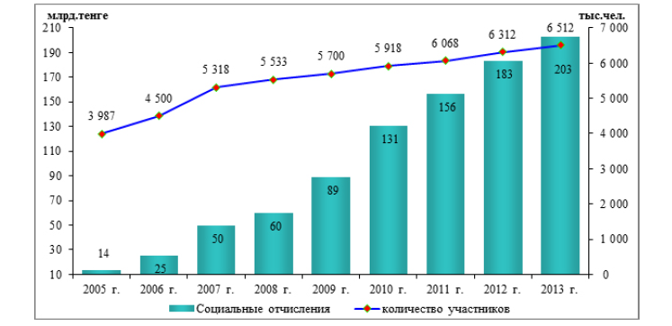 Динамика поступлений социальных отчислений в АО «Государственный фонд социального страхования» за 2005-2013 гг.