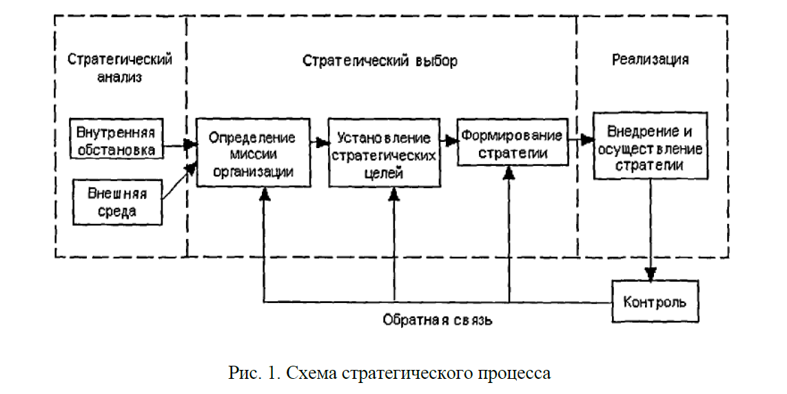 Схема стратегического процесса