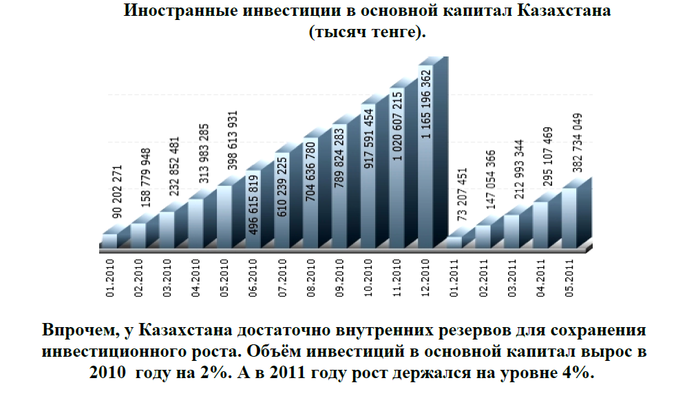 Иностранные инвестиции в основной капитал Казахстана (тысяч тенге).
