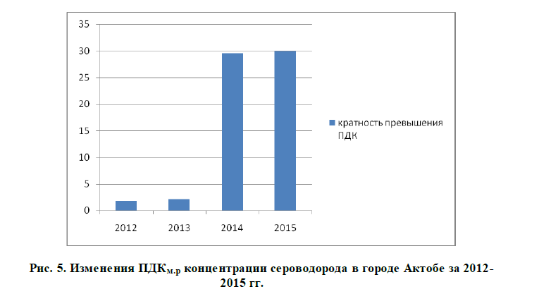 Изменения ПДКм.р концентрации сероводорода в городе Актобе за 2012-2015 гг.