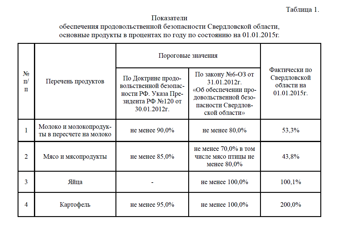 Показатели обеспечения продовольственной безопасности Свердловской области, основные продукты в процентах по году по состоянию на 01.01.2015