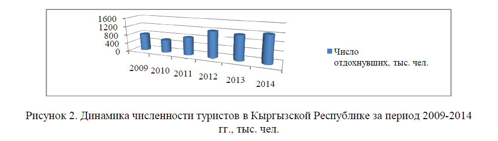 Динамика численности туристов в Кыргызской Республике за период 2009-2014 гг., тыс. чел. 