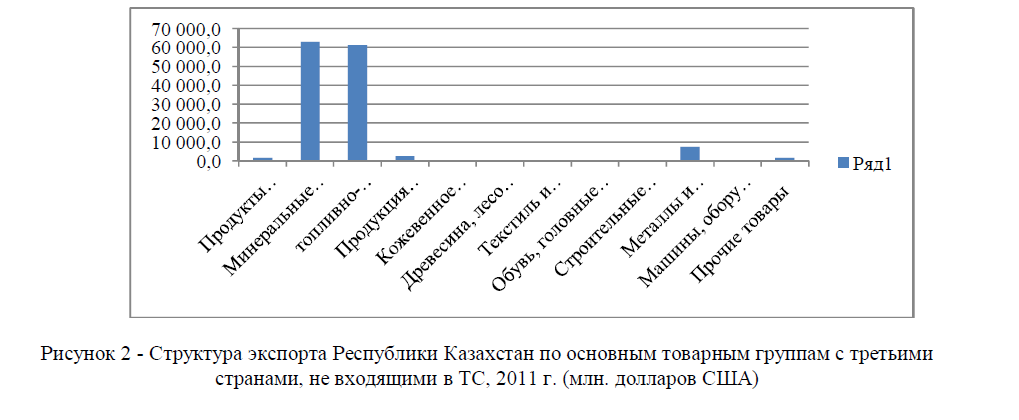  Структура экспорта Республики Казахстан по основным товарным группам с третьими странами, не входящими в ТС, 2011 г. (млн. долларов США)
