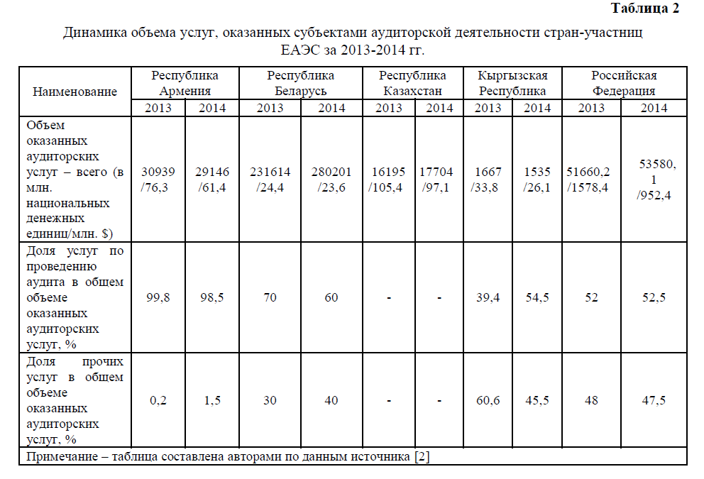 Динамика объема услуг, оказанных субъектами аудиторской деятельности стран-участниц ЕАЭС за 2013-2014 гг.