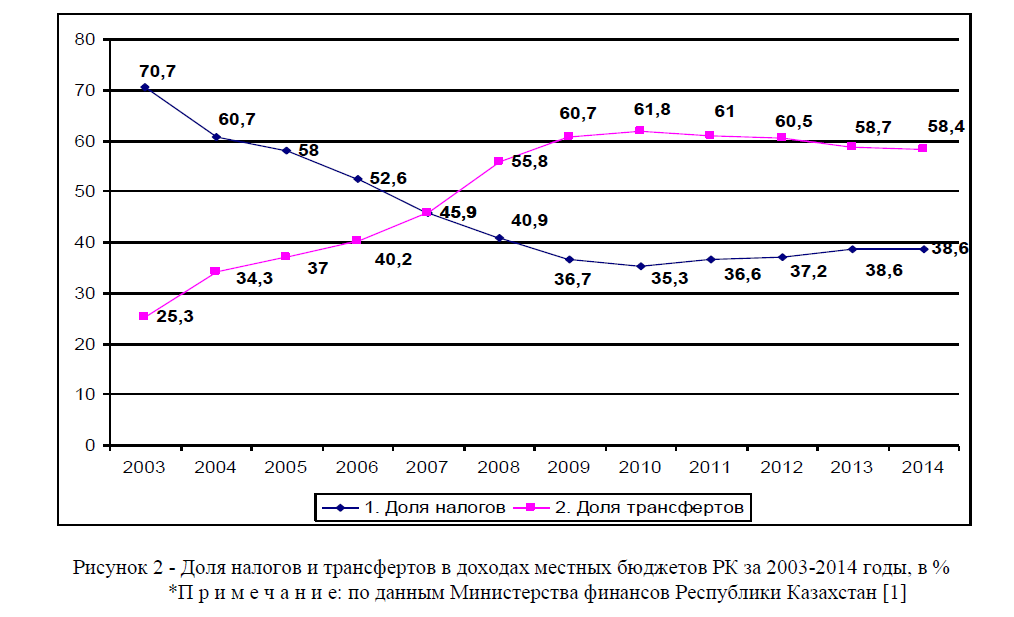 Доля налогов и трансфертов в доходах местных бюджетов РК за 2003-2014 годы, в %