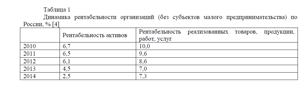 Динамика рентабельности организаций (без субъектов малого предпринимательства) по России, %