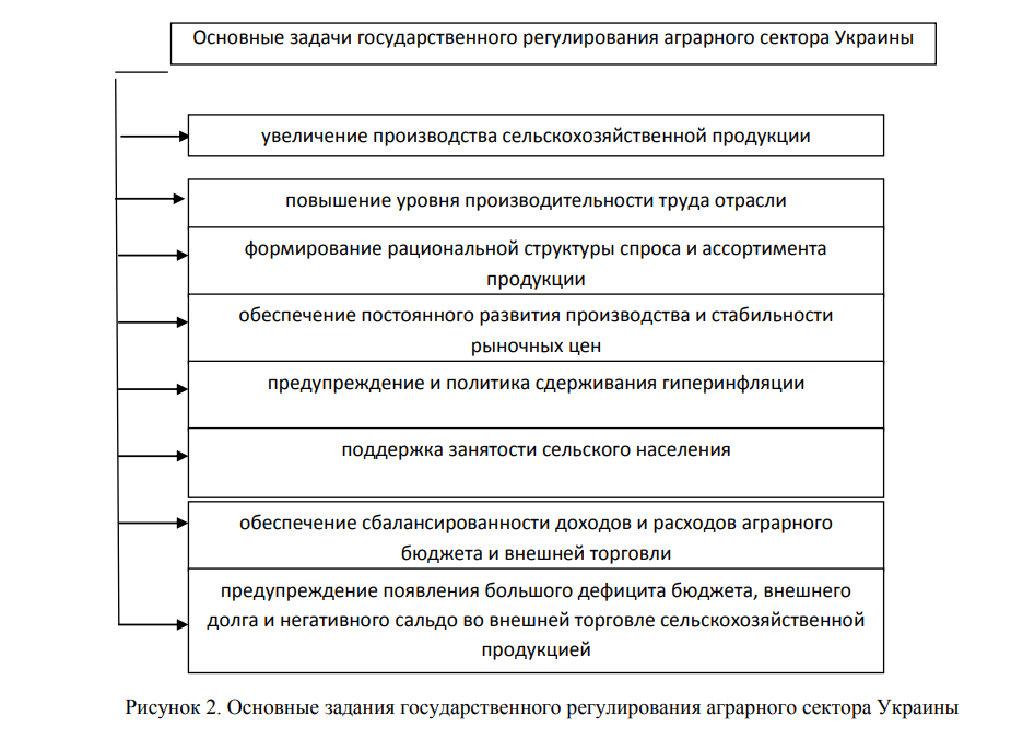 Основные задания государственного регулирования аграрного сектора Украины 