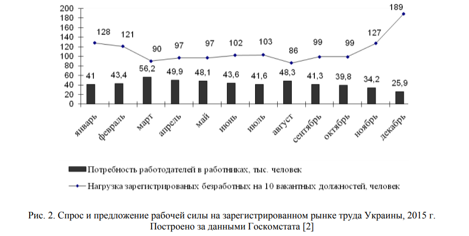 Спрос и предложение рабочей силы на зарегистрированном рынке труда Украины, 2015 г.