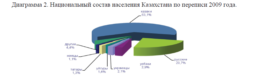 Национальный состав населения Казахстана по переписи 2009 года