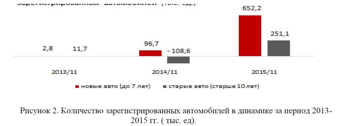 Количество зарегистрированных автомобилей в динамике за период 2013-2015 гг. ( тыс. ед).