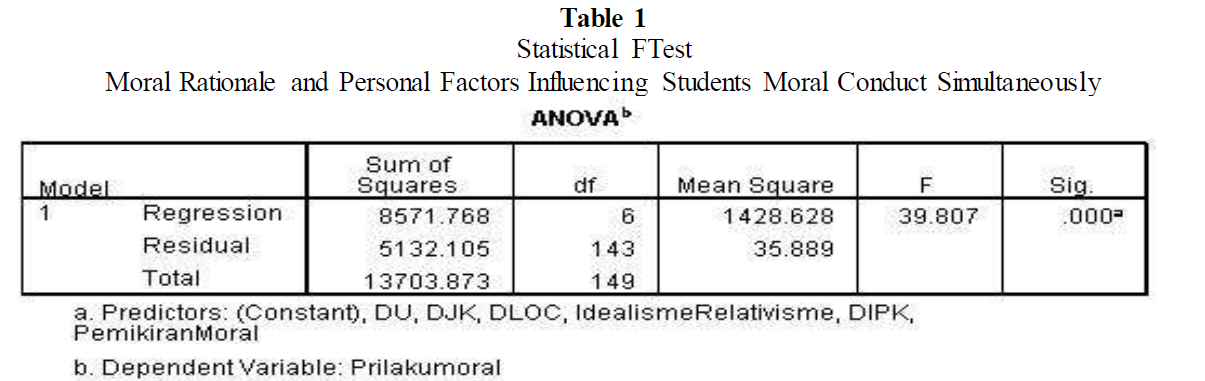 Moral Rationale and Personal Factors Influencing Students Moral Conduct Simultaneously