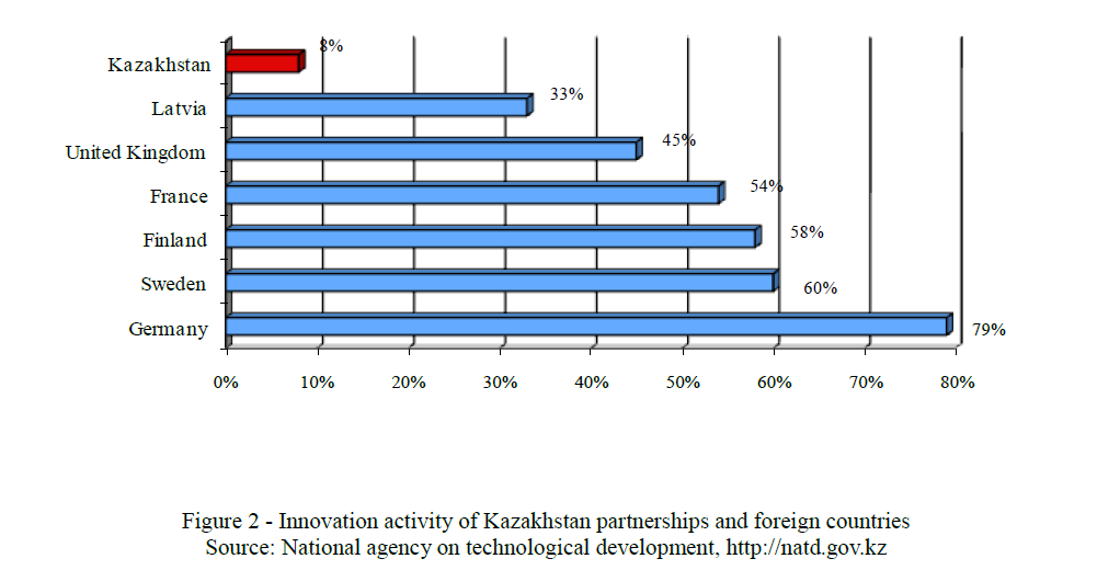 Innovation activity of Kazakhstan partnerships and foreign countries Source: National agency on technological development, http://natd.gov.kz