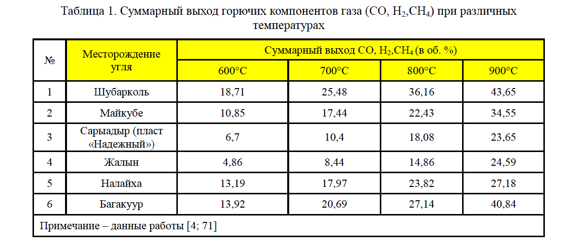 Суммарный выход горючих компонентов газа (CO, H2,СH4) при различных температурах