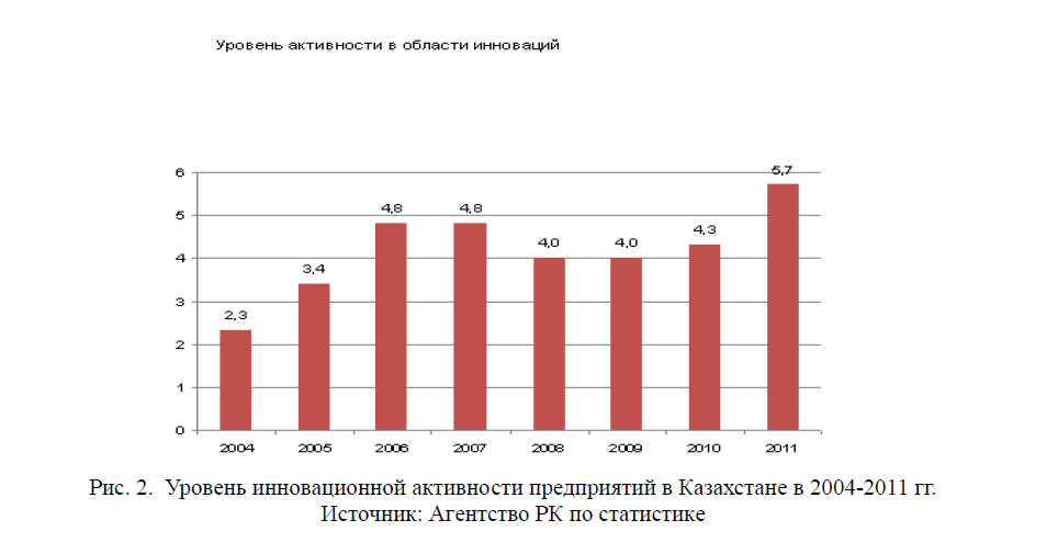 Уровень инновационной активности предприятий в Казахстане в 2004-2011 гг.