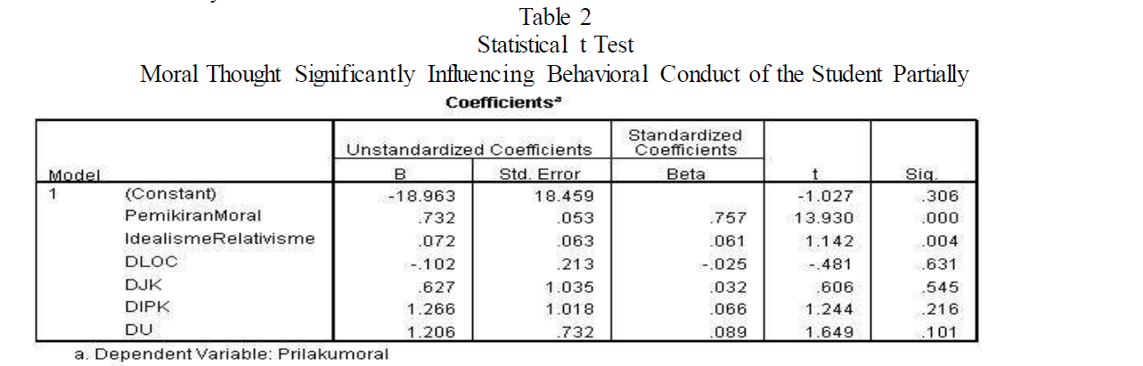 Moral Thought Significantly Influencing Behavioral Conduct of the Student Partially