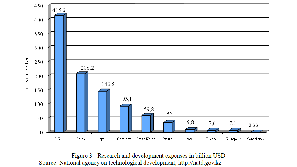 Research and development expenses in billion USD Source: National agency on technological development, http://natd.gov.kz 