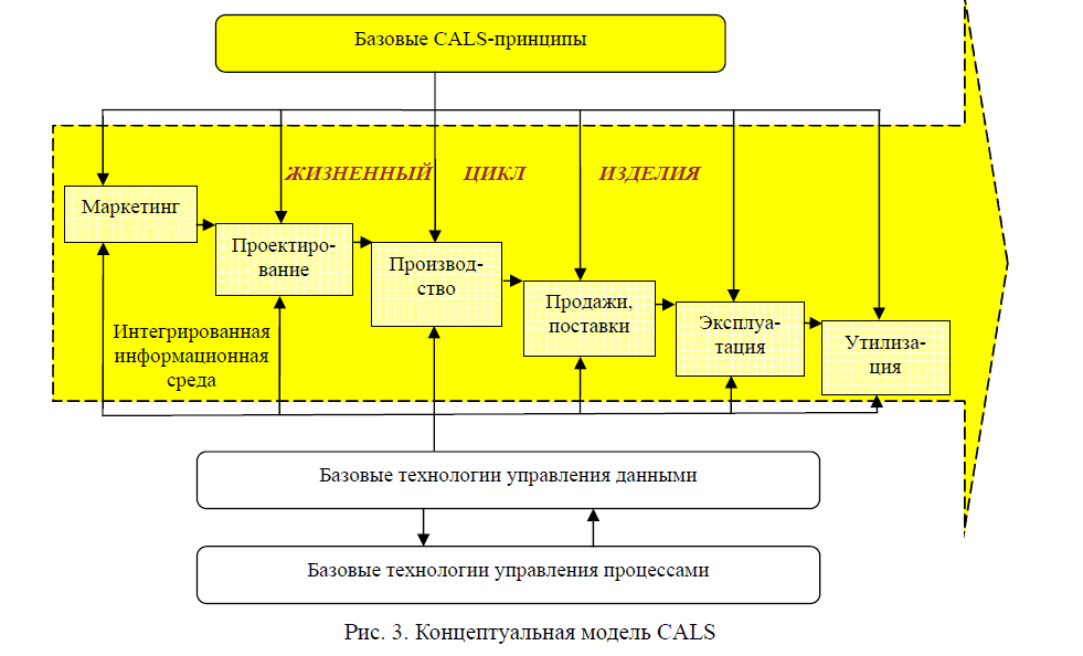 Концептуальная модель CALS