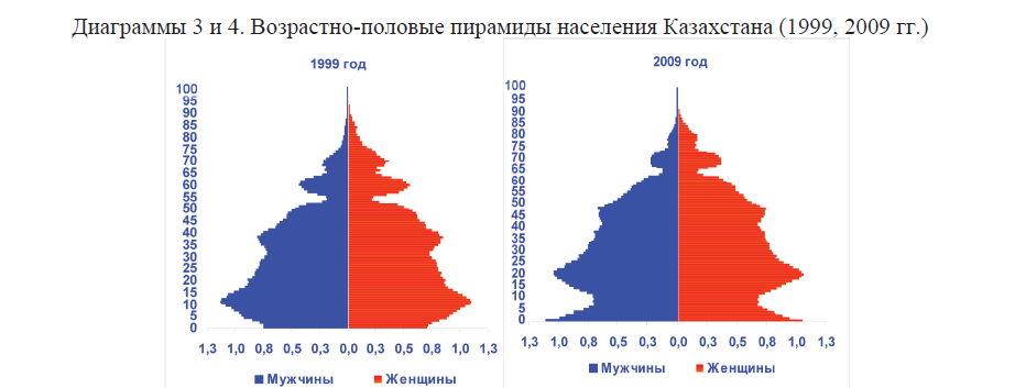 Возрастно-половые пирамиды населения Казахстана (1999, 2009 гг.)
