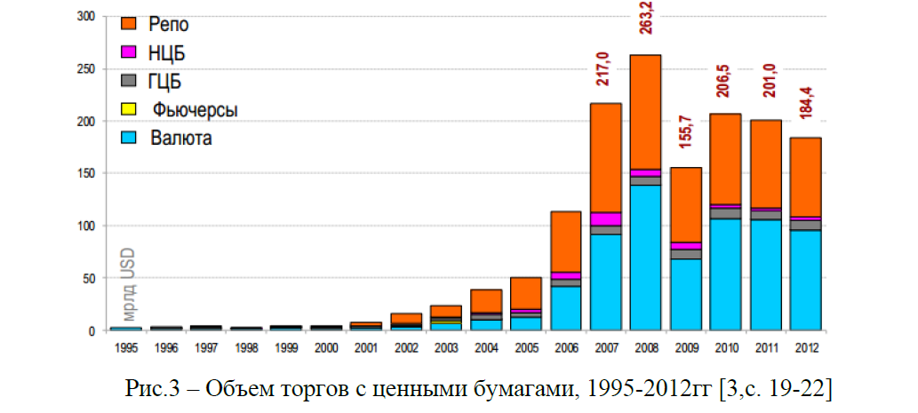 Объем торгов с ценными бумагами, 1995-2012гг