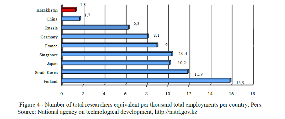 Number of total researchers equivalent per thousand total employments per country, Pers. Source: National agency on technological development, http://natd.gov.kz 