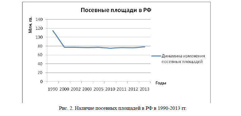 Наличие посевных площадей в РФ в 1990-2013 гг.