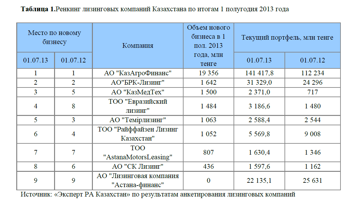 Ренкинг лизинговых компаний Казахстана по итогам 1 полугодия 2013 года 