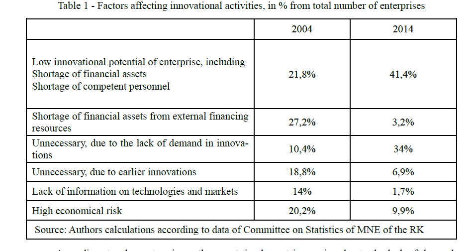 Factors affecting innovational activities, in % from total number of enterprises 