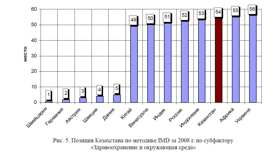 Позиция Казахстана по методике IMD за 2008 г. по субфактору «Здравоохранение и окружающая среда»