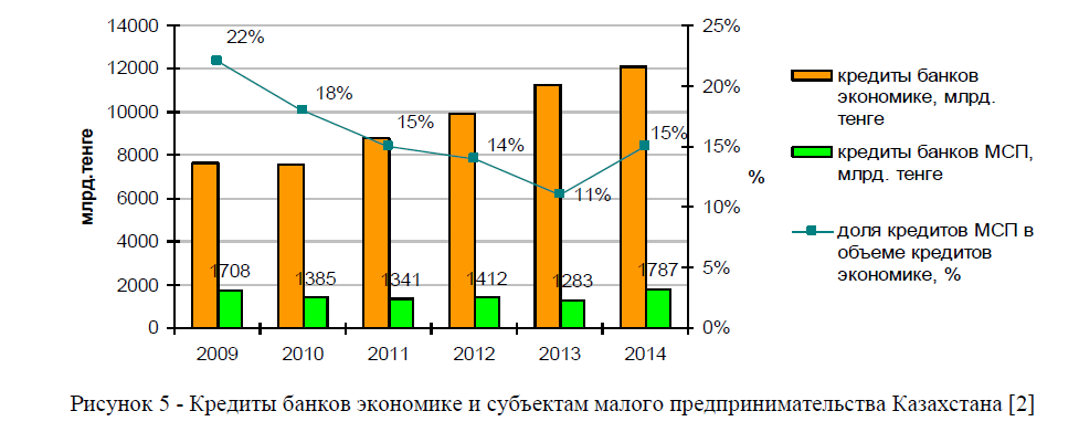 Кредиты банков экономике и субъектам малого предпринимательства Казахстана