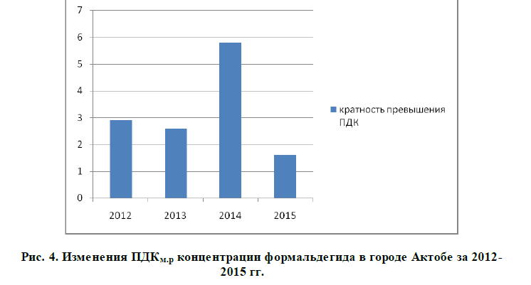 Изменения ПДКм.р концентрации формальдегида в городе Актобе за 2012- 2015 гг.