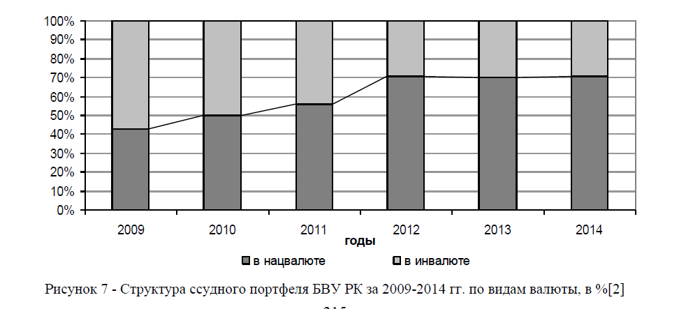 Структура ссудного портфеля БВУ РК за 2009-2014 гг. по видам валюты, в %