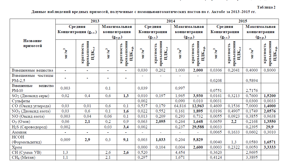 Данные наблюдений вредных примесей, полученные с помощьюавтоматических постов по г. Актобе за 2013 -2015 гг.