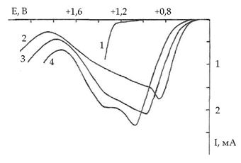 Анодные поляризационные кривые окисления омепразола на платиновом электроде: 1 – фоновый раствор; 2 – 0,02М; 3 – 0,034М; 4 – 0,045М.