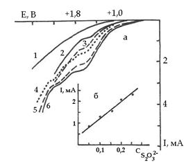 Анодные поляризационные кривые платинового электрода (а) в 0,2М растворе NaOH