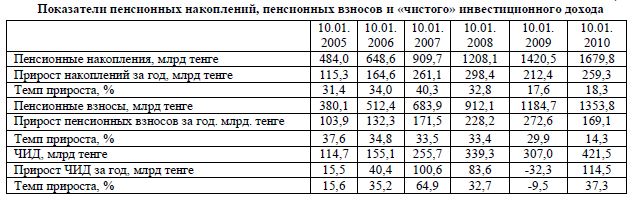 Институциональные инвесторы на рынке ценных бумаг Казахстана