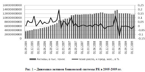 Динамика активов банковской системы РК в 2005-2009 гг.