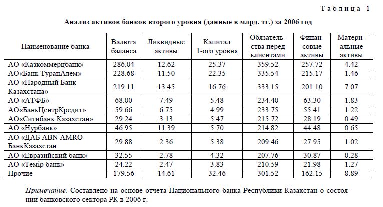 Организация кредитной политики в банках второго уровня Республики Казахстан