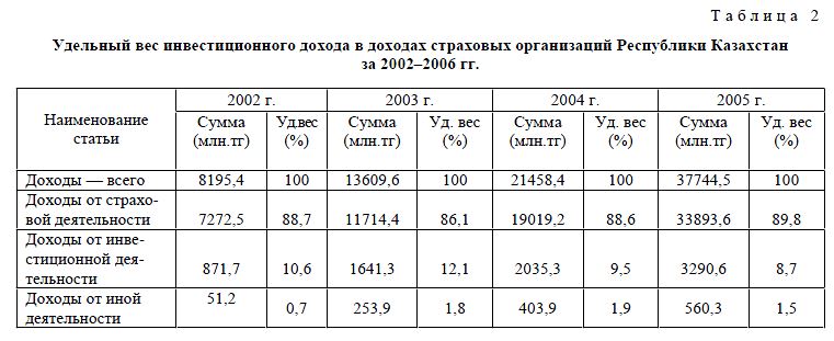 Удельный вес инвестиционного дохода в доходах страховых организаций Республики Казахстан за 2002–2006 гг.