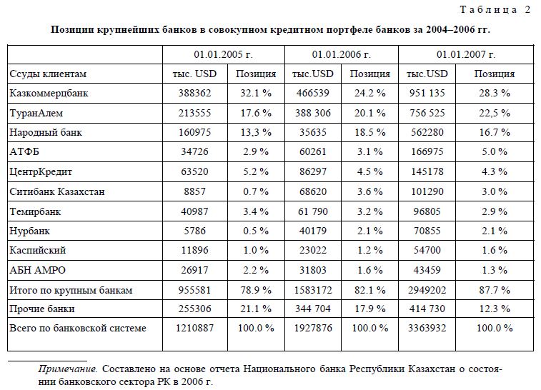 Позиции крупнейших банков в совокупном кредитном портфеле банков за 2004–2006 гг.