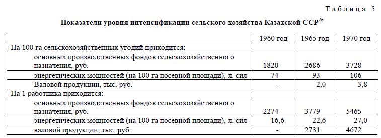 Показатели уровня интенсификации сельского хозяйства Казахской ССР25