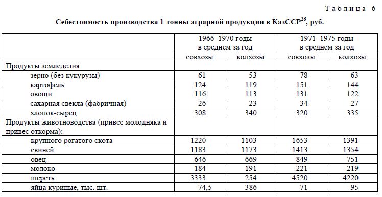 Себестоимость производства 1 тонны аграрной продукции в КазССР26, руб.