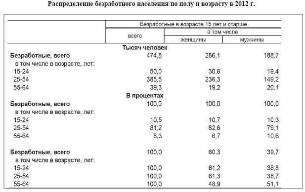 Распределение безработного населения по полу и возрасту в 2012 г.