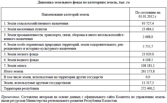 Динамика земельного фонда по категориям земель, тыс. га
