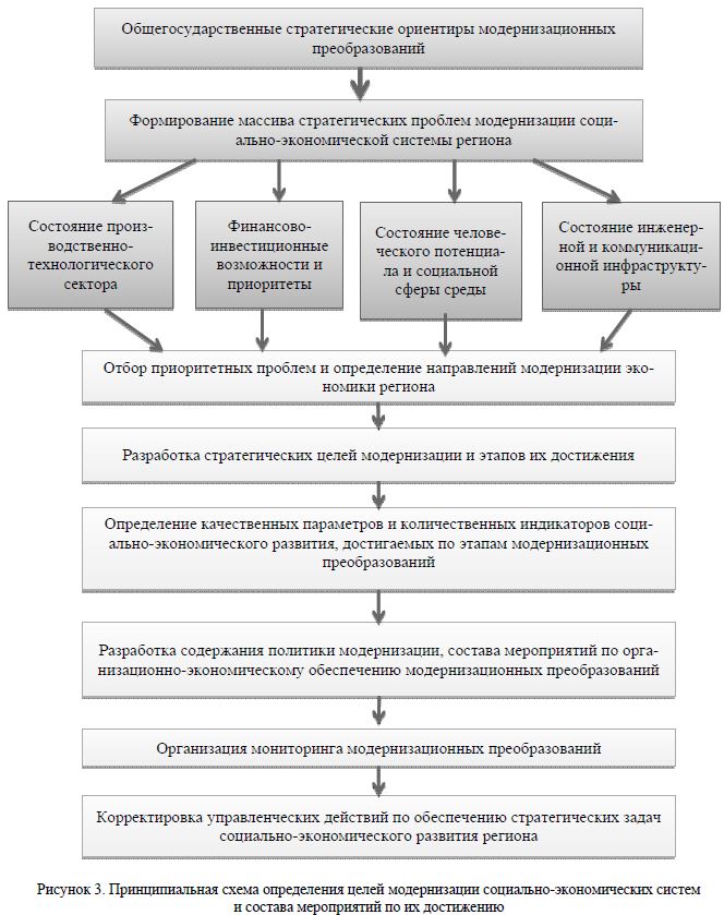 Принципиальная схема определения целей модернизации социально-экономических систем и состава мероприятий по их достижению